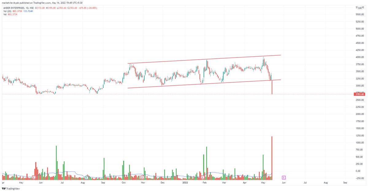 MarketViewByPB's tweet photo. #AMBERENT 

Who would have told yesterday that this stock will hit a 20% LC today.
Nothing wrong with the technicals at all, this is where a SL setup in your system can protect you against such dramatic moves. 

@kuttrapali26 https://t.co/XKAX9SjvnK