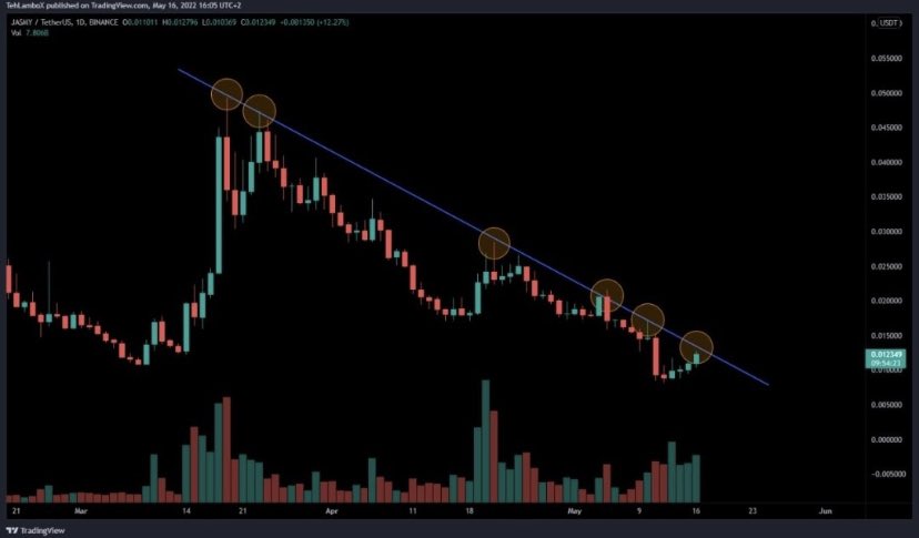 thewallstwiz's tweet photo. Let’s break that resistance! 🤜🏼💥

$JASMY 2022 ✨ https://t.co/AwIAkhFQDh