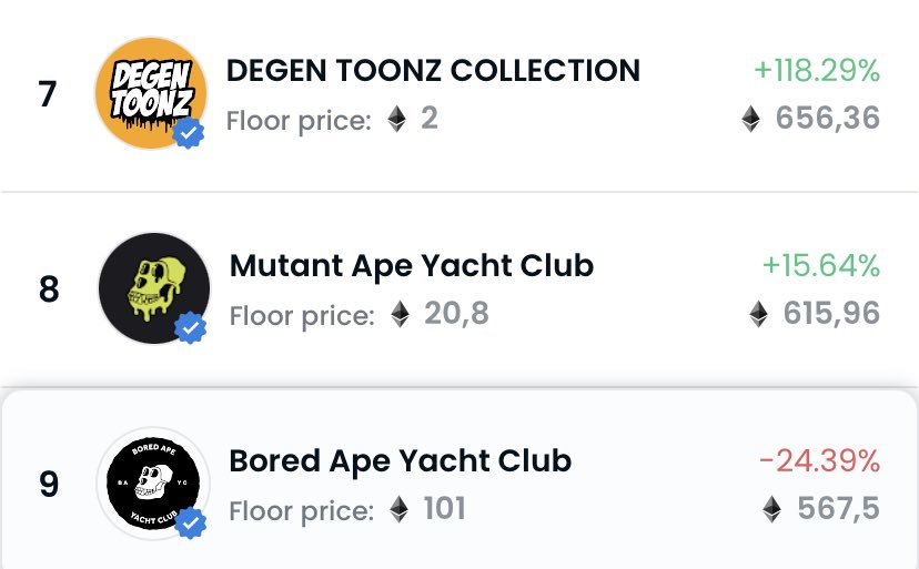 Dario_Desiena's tweet photo. Just incredible to see the 24hour rank on OS! TOONZ just crushing it!🧨🧪🔥🤟 @DegenToonz LFG! https://t.co/tX6U2tG6b0
