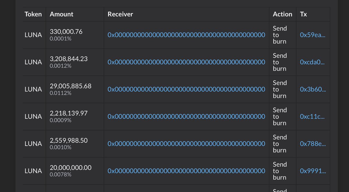 AshCrypto's tweet image. 300 billion $LUNA already burned ?