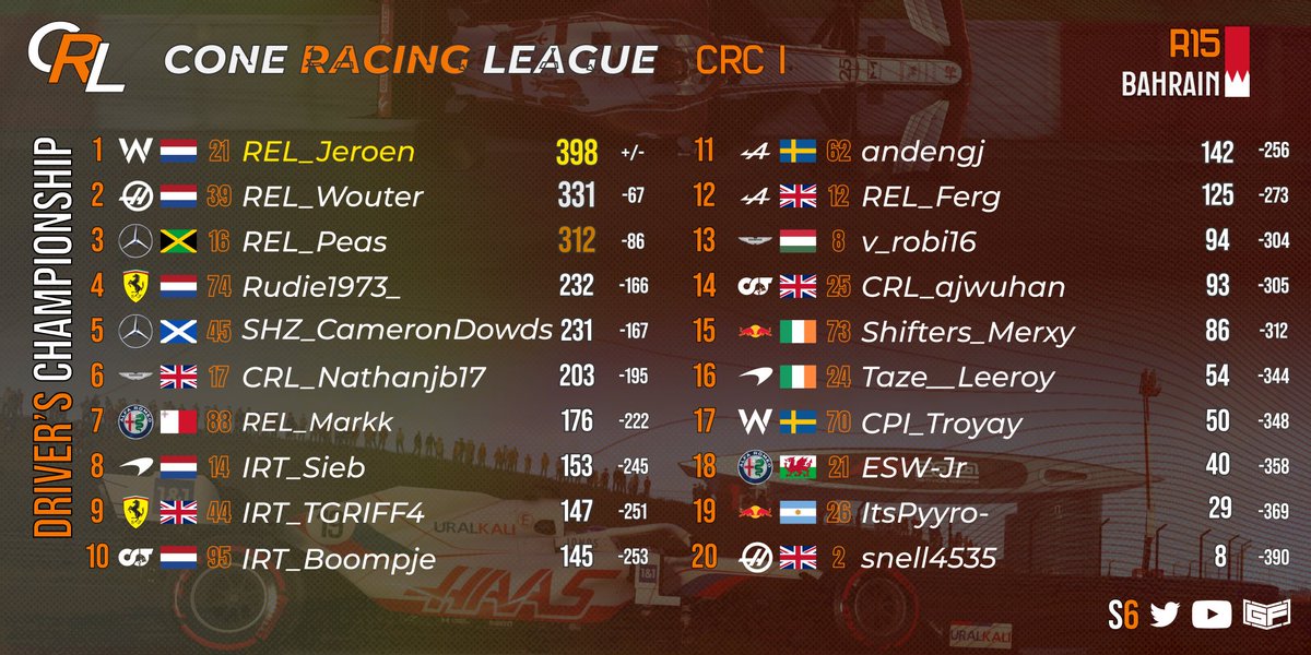 The CRC I title had already been decided as the drivers went to Bahrain for the season finale… 🇧🇭

However, the race certainly didn’t disappoint with McLaren bringing home a double podium! 🔥 

Congratulations once more to @Jeroen_Visser_ on being crowned as champion! 👑🏆