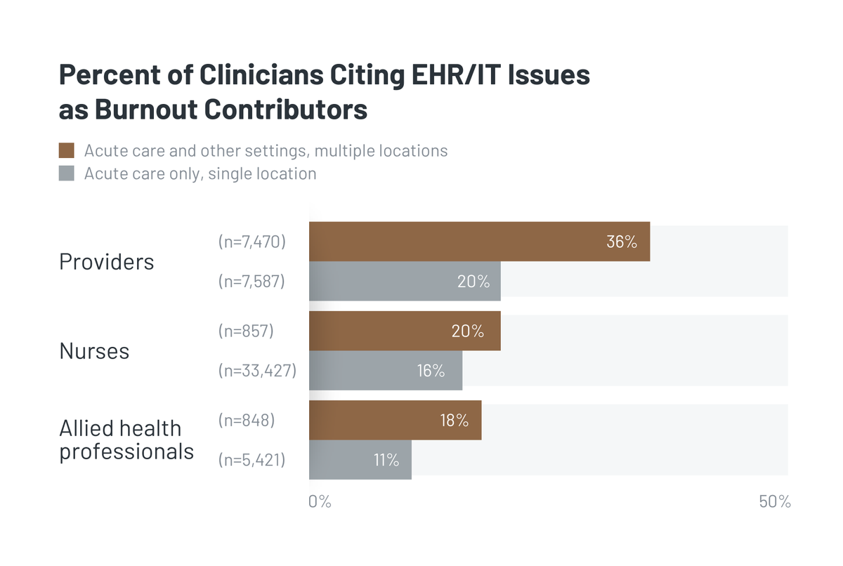 JaredatKLAS's tweet photo. EHR Satisfaction in Providers with Complex Work Arrangements: https://t.co/fGOH4mzsNV

72% of acute care providers in Arch Collaborative research deal with complex work arrangements. Providers who have complex work arrangements generally have higher burnout. https://t.co/vLrGSpFoJL