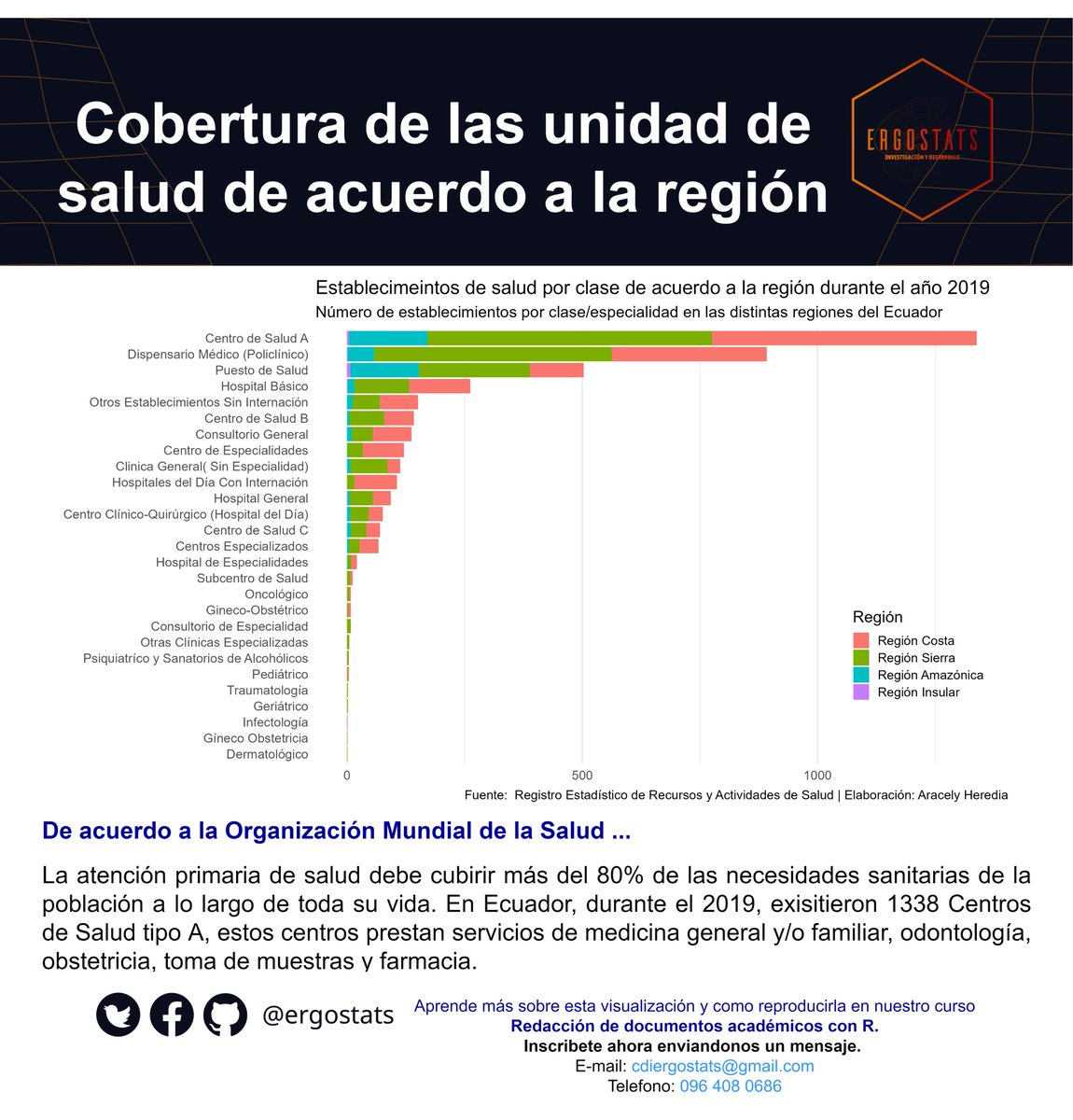 ergostats's tweet image. Continuamos con el análisis del registro adminsitrativo de Actividades y Recursos de Salud durante el 2019, esta vez contamos el número de establecimientos de salud de acuerdo a su clasificación o especialidad y la región del Ecuador. 
#rstats #DatosPúblicos #NoSonSoloCifras