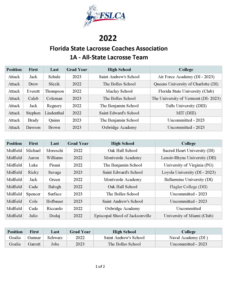 fslca's tweet photo. Congratulations to the 2022 (1A) - All-State Lacrosse Team!  @FloridaLX https://t.co/8EqHoDvFXy