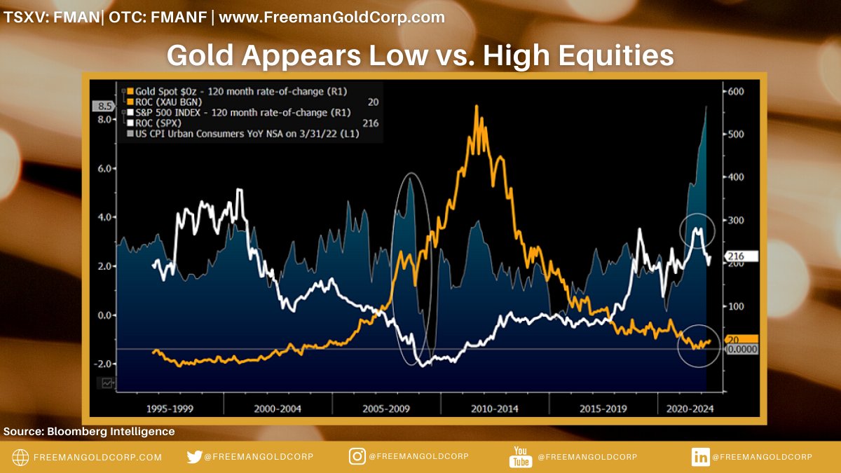FreemanGoldCorp's tweet photo. #Equities and #Gold May Be Trading Places. Bloomberg Intelligence's graphic depicts the metal's 120-month rate of change close to flat vs. the same measure of the S&amp;P 500, which may be in early reversion days from extended levels. @FreemanGoldCorp $FMAN $FMANF https://t.co/6atpmp7xHx