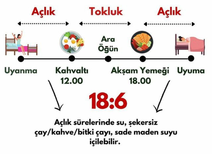 ☘(18:6)
🔸Kahvaltı: 12.00
🔸Akşam yemeği: 18.00
18.00'den sonra saat 12.00'ye kadar birşey tüketmiyoruz(18 saat açlık)
🔸Açlık sürelerinde su, şekersiz çay/kahve/bitki çayı/sade maden suyu içilebilir
🔸6 saat tokluk aralığında (kahvaltı-akşam yemeği)+ 1 ara öğün de planlanabilir
