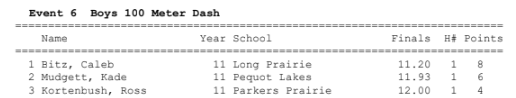 RKortenbusch's tweet photo. 1st Place Discus (126-01ft), 2nd Place Shotput(40-3), 3rd place 100m/200m (12.00s and 25.10) First time doing the 200m. https://t.co/MVfxHCiBzX