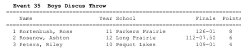 RKortenbusch's tweet photo. 1st Place Discus (126-01ft), 2nd Place Shotput(40-3), 3rd place 100m/200m (12.00s and 25.10) First time doing the 200m. https://t.co/MVfxHCiBzX