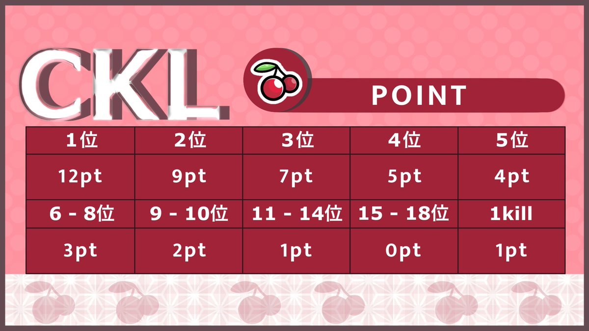 CKL_koushiki's tweet photo. 🍒 𝗖𝗞𝗟 𝟮𝟬𝟮𝟮 . 6月 𝖲𝖳𝖠𝖱𝖳 𓈒 𓏸
━━━━━━━━━━━━━━━━━━━

◽︎ 毎週 月曜日 22:00 - 24:00 
 ↳ 6/6 13 20 27  ／ 3戦pt制

   🥇 FFL ASG 予選出場権 + 他

◽︎ 本戦リプ選考 🎌 〆 5/28 23:59

  #FFL提携リーグ
  #クインテット #リーグ戦 
  #月曜日 https://t.co/mvxDx2f7qz