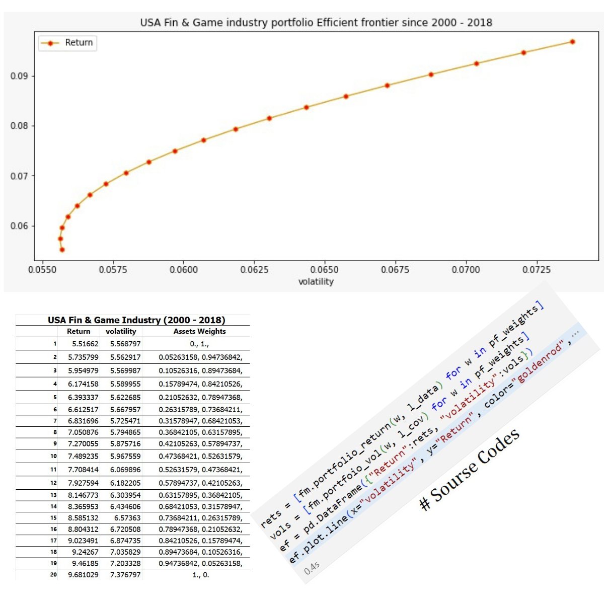 AhmedRaza141's tweet photo. USA Fin & Gaming industry efficient frontier line using data since 2000 to 2018 by using #Python
#pythonprogramming
#DataScience
#pythonforfinance
#100DaysOfCode
#letsconnect
#hishamsarwar
#Pakistan https://t.co/UEIoCW9eDs