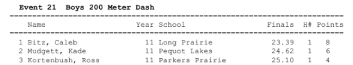 RKortenbusch's tweet photo. 1st Place Discus (126-01ft), 2nd Place Shotput(40-3), 3rd place 100m/200m (12.00s and 25.10) First time doing the 200m. https://t.co/MVfxHCiBzX