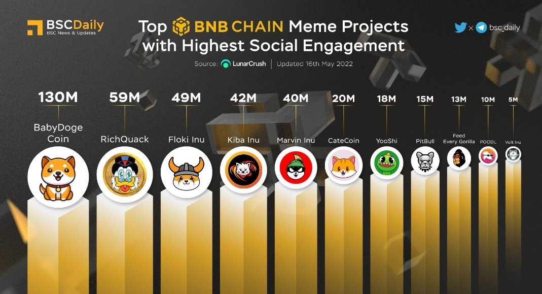 ayucharlottee's tweet photo. $KIBA is TOP #BNB chain #memecoins project with HIGHEST SOCIAL ENGANGEMENT 🔥🔥
@LunarCrush @bsc_daily keep FIRE ON 🔥🔥 https://t.co/Pu9ZYWtLXl