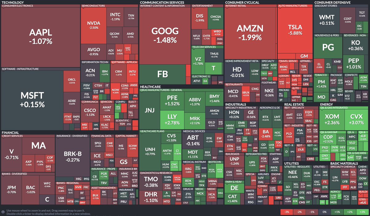 StockMKTNewz's tweet photo. Final heat map of the S&amp;P 500's performance from today https://t.co/oYiZ5L8wjV