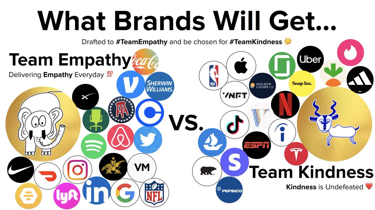 missionsnft's tweet photo. It’s @veecon week! Last week, @tmmarks rapid 🔥’d through the 365 brands that will be drafted to either #TeamEmpathy or #TeamKindness ! 

Last week, we revealed the brands. Soon, we’ll draft &amp; create the teams!

@missionsnft was inspired by @veefriends ❤️

Without further ado… https://t.co/8wLmKXSnBX