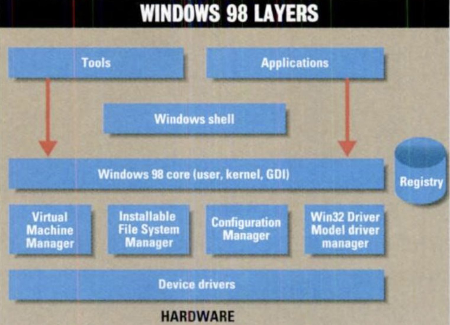 Windows On Windows on Twitter "The Windows Driver Model, or Win32
