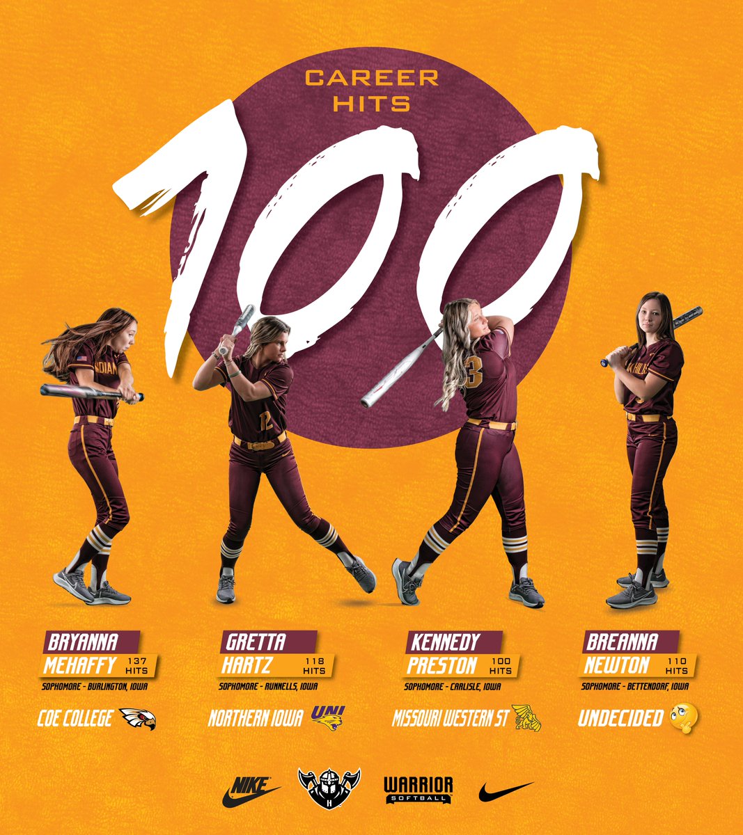 KEEPING IT 💯 – These <a href="/WarriorSoftball/">Indian Hills Softball</a> ladies didn’t see their season end like they had hoped this past weekend, but the quartet wrapped up stellar two-year careers by etching their names into the IHCC 100-Hit Club.  

#WeAreHills #WarriorNation 🥎