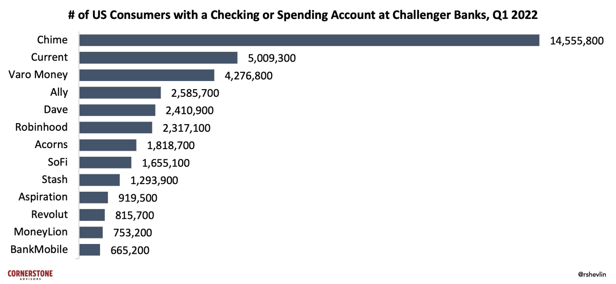 rshevlin's tweet photo. There’s a popular belief in #banking that “the customer experience is king.” But challenger banks are winning millions of new customers with product features, not a better "experience."

New #Fintech Snark Tank on @Forbes
https://t.co/RUcF0PoCWV
#finserv #digitalbanks https://t.co/8Mwk96Pt6v