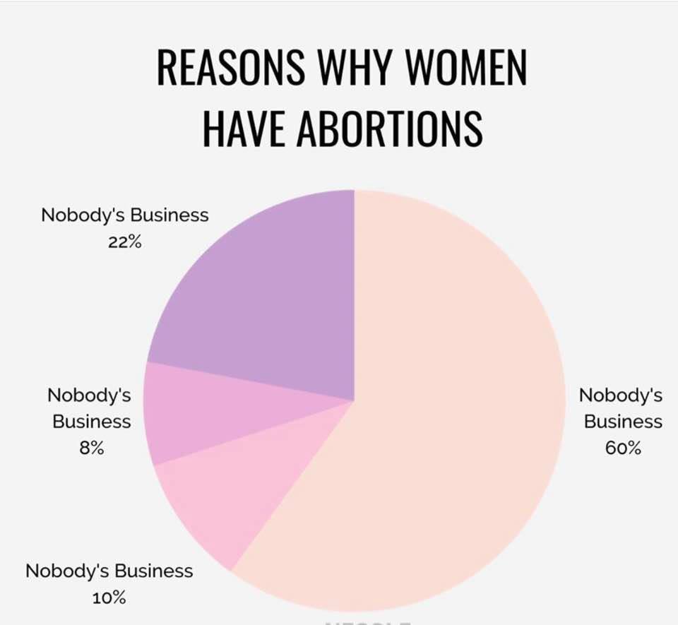 Fly_Sistah's tweet photo. @EoinHiggins_ People just post the most ridiculous crap on social media despite access to decades of data at their fingertips. Overturning Roe v Wade won't end abortions. It will only end safe abortions. In his scenario mom or baby, or both, would die given a late term abortion was approved. https://t.co/MXUSxXaCY2