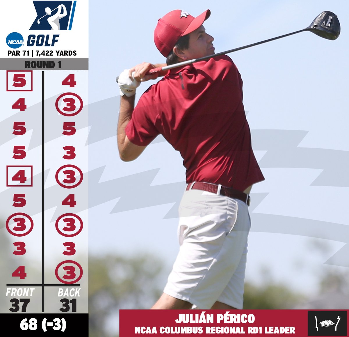 RazorbackMGolf's tweet photo. ππͺπ
Your Rd1 leader at the NCAA Columbus Regional is
@perico_julian.
Played his last 12 holes at 5-under for a 3-under 68.
As a frosh he shot an opening-round 67 (-4) and earned a berth to the 2019 NCAA Championship.
πβ³οΈ #WPS #ExcelAsOneRazorback https://t.co/wNptyJWv5c