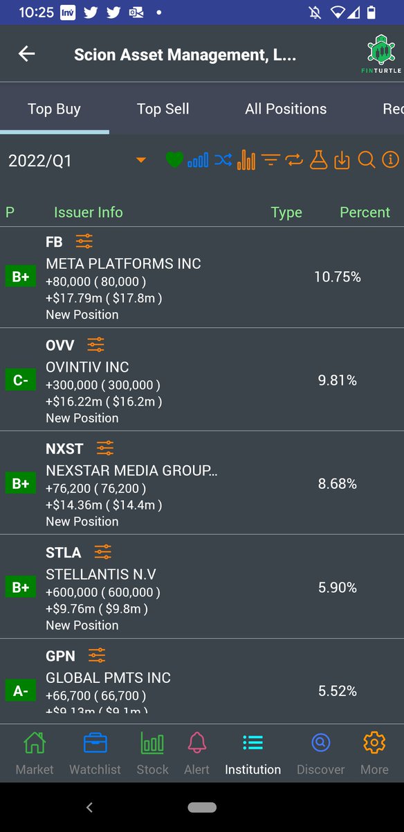 finturtles's tweet photo. Big short Michael Burry shorted $AAPL in Q1, and bought $BKNG $DISCK $GOOGL $CI $FB $OVV $NXST $STLA $GPN 
Latest institutional portfolio data on Finturtle app. Free access：
https://t.co/vkygLq6Jli
#michaelburry，#scionassetmanagent https://t.co/lPX4pKfAE8