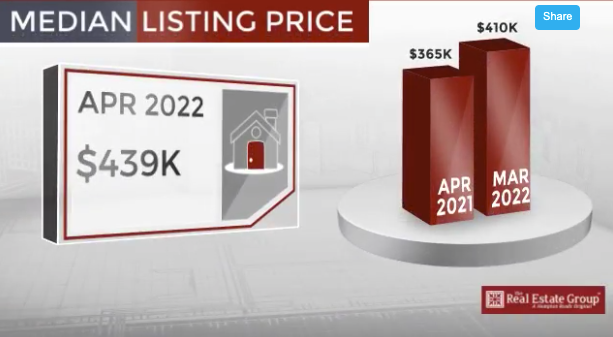 TREGrealestate's tweet image. Here Is Our May Market Update 
For Chesapeake, Virginia.

Listing prices are going UP!
+ Almost $30K in the last month.
Are you ready to sell?

See the entire report here: treg.news/chesapeake-rea…

#chesapeake #chesapeakeva #virginis #realestate #marketupdate #homeseller #home
