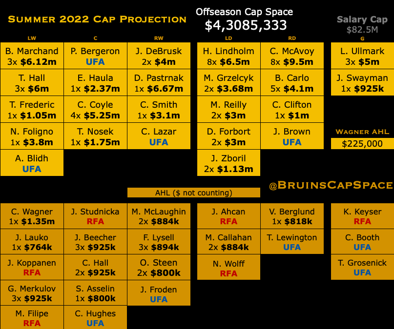 Bruins Cap Space on Twitter "Updated Offseason Cap Card for the Bruins