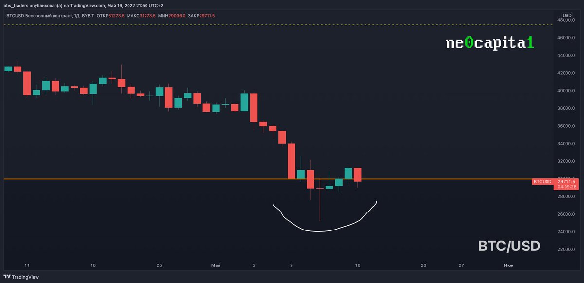 ErbolDzhusupov's tweet photo. #Bitcoin  всё еще болтается у нижней границы макро диапазона. 

Если вы настроены по бычьи, то не советую вам тут задерживаться. https://t.co/cSMgHbCRCE