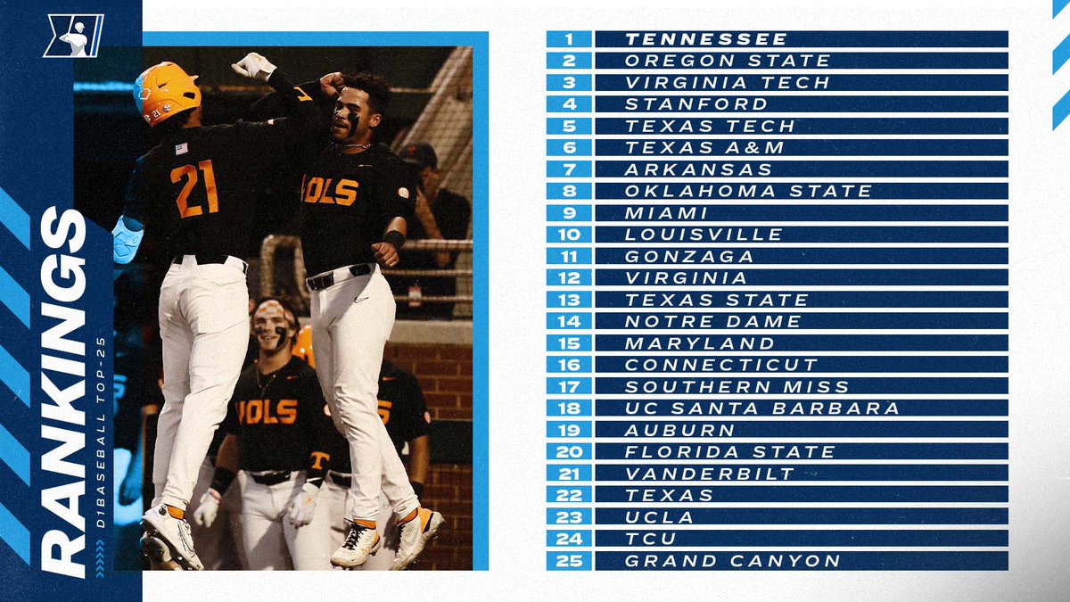 NCAABaseball's tweet photo. ICYMI: Virginia Tech joins Tennessee and Oregon State in the top-3 of the latest @d1baseball rankings.

1⃣ @Vol_Baseball 
2⃣ @BeaverBaseball 
3⃣ @HokiesBaseball 
4⃣ @StanfordBSB 
5⃣ @TTU_Baseball 

6⃣-2⃣5⃣ https://t.co/pylESvNjUv

#NCAABaseball https://t.co/TF8RmFk7mU