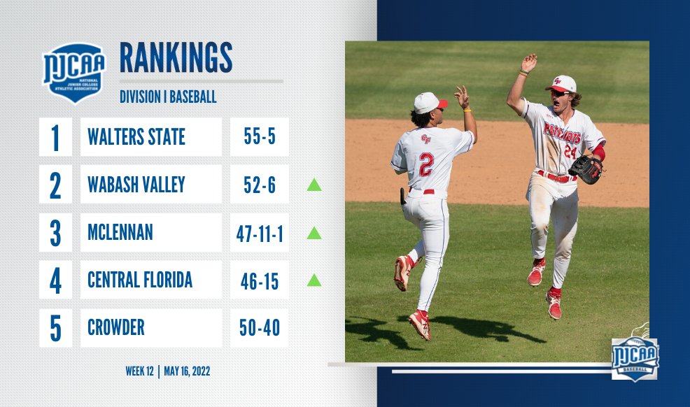 NJCAABaseball's tweet photo. 📈 Walters State holds strong at the top of the final #NJCAABaseball DI poll. 

• Central Florida improves three spots after punching ticket to World Series.
• Wabash Valley and McLennan each move up one spot. 

Complete Rankings | https://t.co/PwN9patan6 https://t.co/bMTUG4nkZ1
