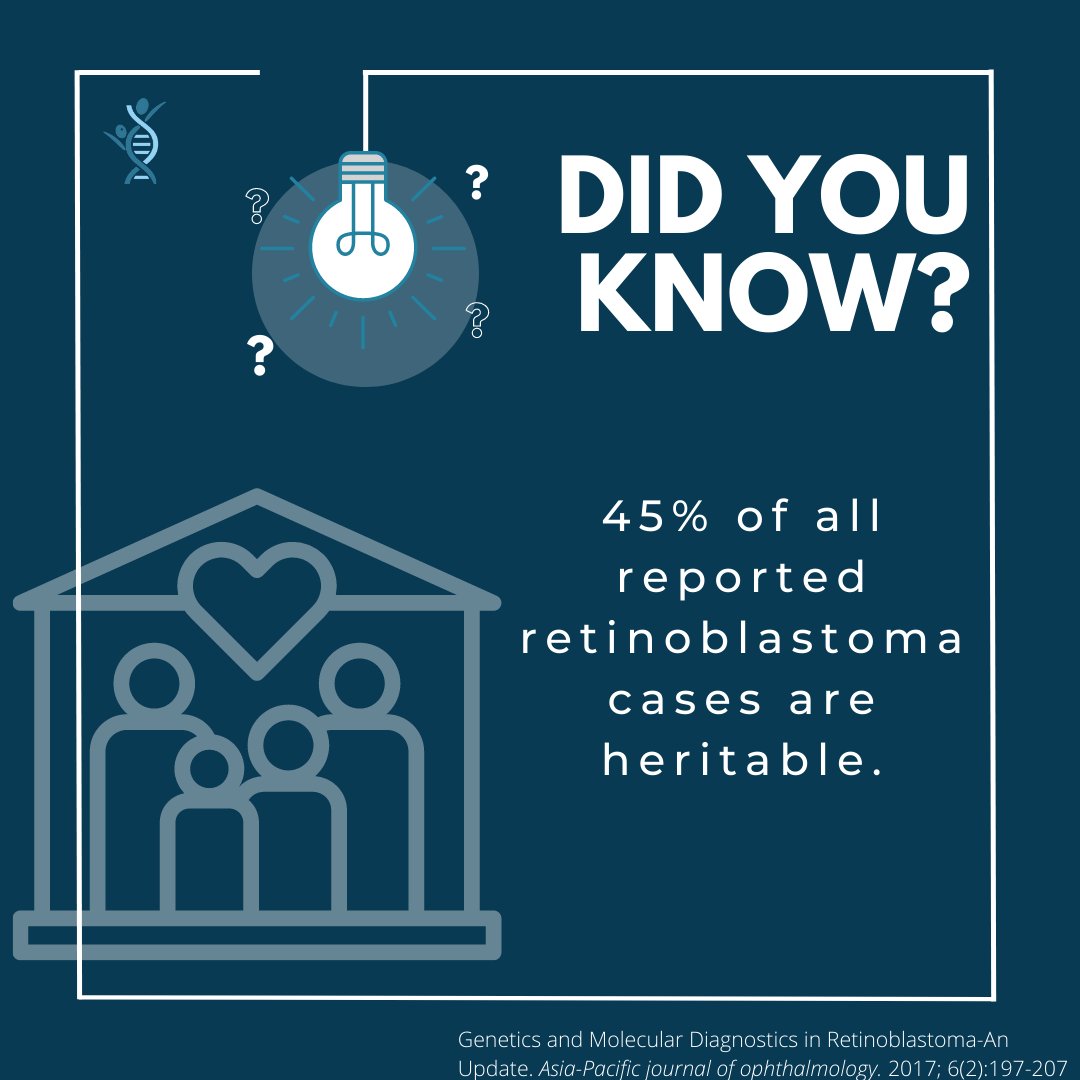 rb_research's tweet photo. RB Fact: Heritable retinoblastoma encompasses 45% of all reported cases.
#retinoblastoma #RB #EyeCancer #KnowTheGlow #LookSharpForRB #PatientEngagement https://t.co/Vc6JQL67Me