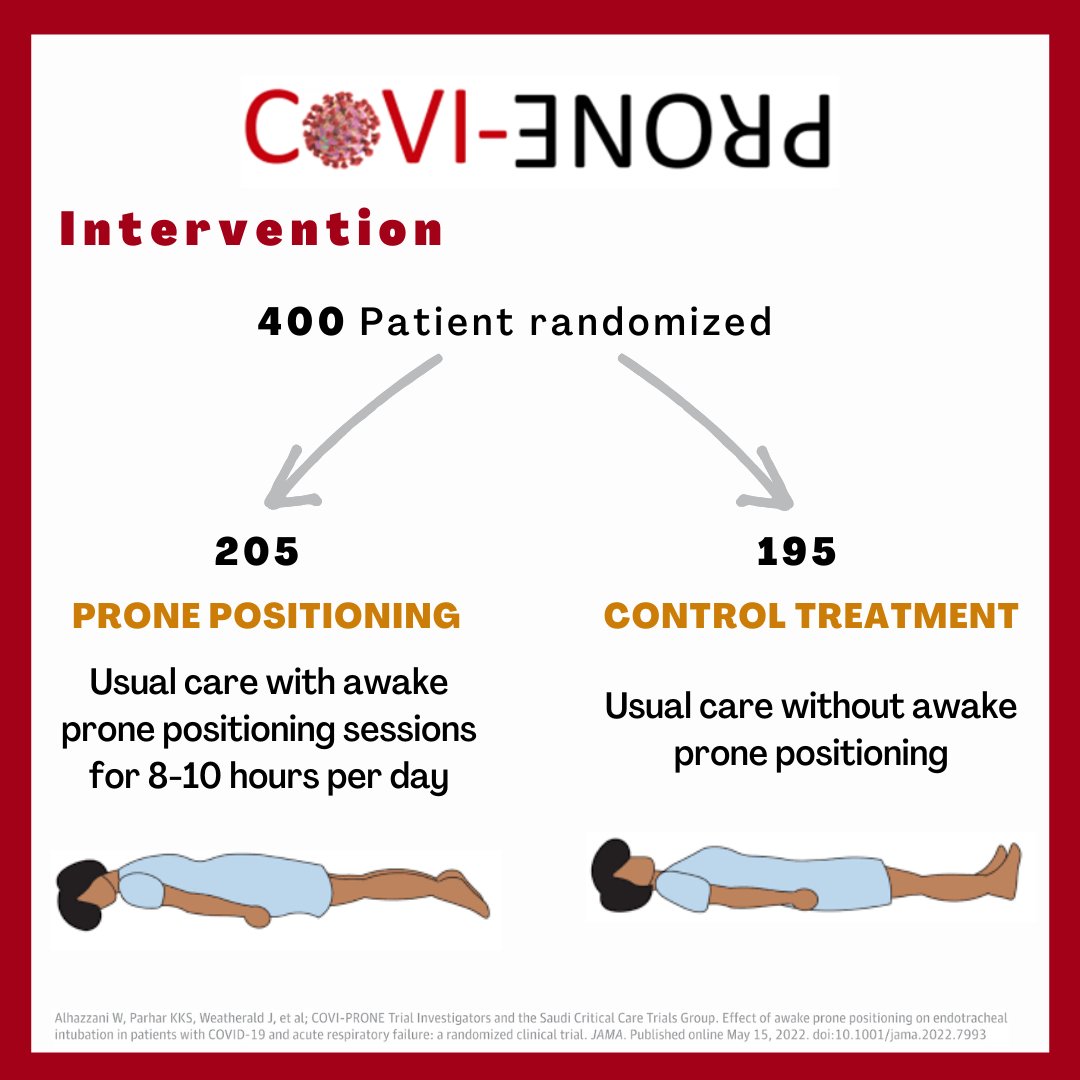 In COVI-PRONE, 400 patients were randomly assigned to awake prone positioning with a target of 8 to 10 hours per day.
The median duration of prone positioning was approximately 5 hours per day for a median of 3 days.

#covid19research #evidencebasedmedicine #clinicalresearch