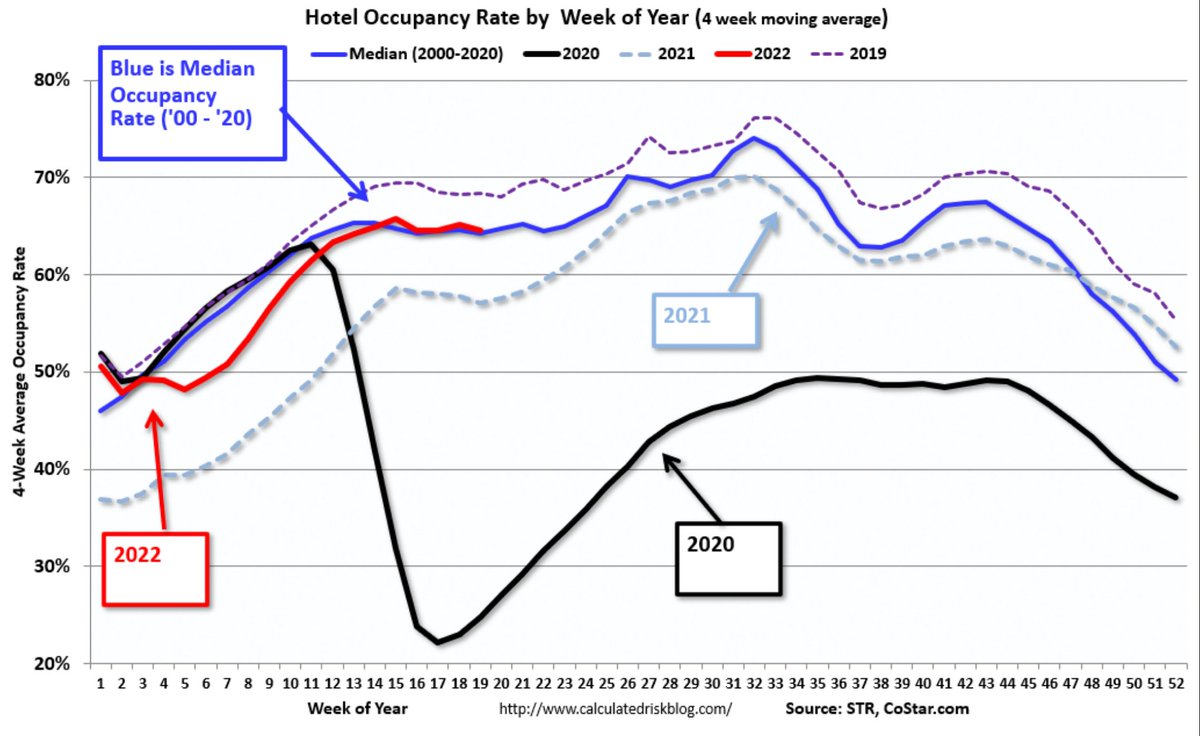 DKThomp's tweet photo. 1. Hotel occupancy is 100% back to 2000-2020 avg

2. Manhattan subway ridership isn't even 40% back to 2019 levels.

... putting these stats in my Hot Take File under "travel bounced back to normal, but (especially urban, white-collar) work has changed for good" https://t.co/UwTVMteXrs