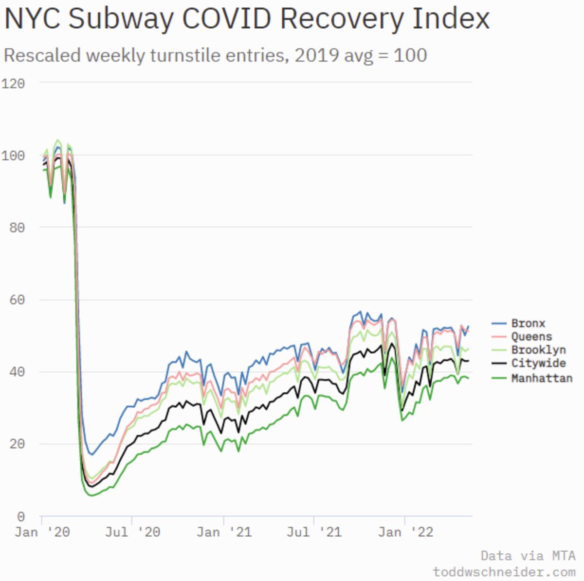 DKThomp's tweet photo. 1. Hotel occupancy is 100% back to 2000-2020 avg

2. Manhattan subway ridership isn't even 40% back to 2019 levels.

... putting these stats in my Hot Take File under "travel bounced back to normal, but (especially urban, white-collar) work has changed for good" https://t.co/UwTVMteXrs