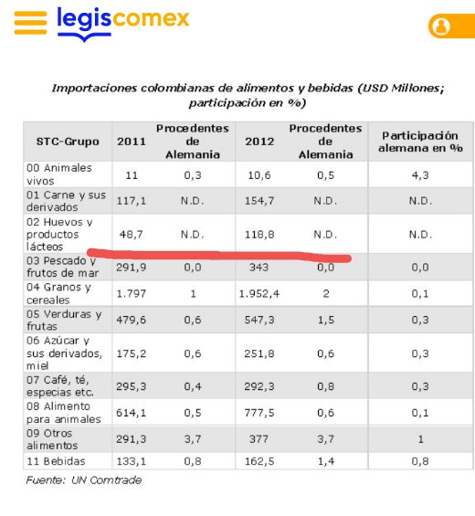 HarolNieto's tweet photo. Para los q tratan de bruta a la futura vicepresidenta de Colombia  Francia Márquez por señalar q Colombia importa huevos, no hagan más el oso, ingresé a Google y pregunté toneladas de huevos importados por CO en el 2020 y me arrojo una respuesta sorprendente #FenaviMiente https://t.co/cOCnTSVyxb