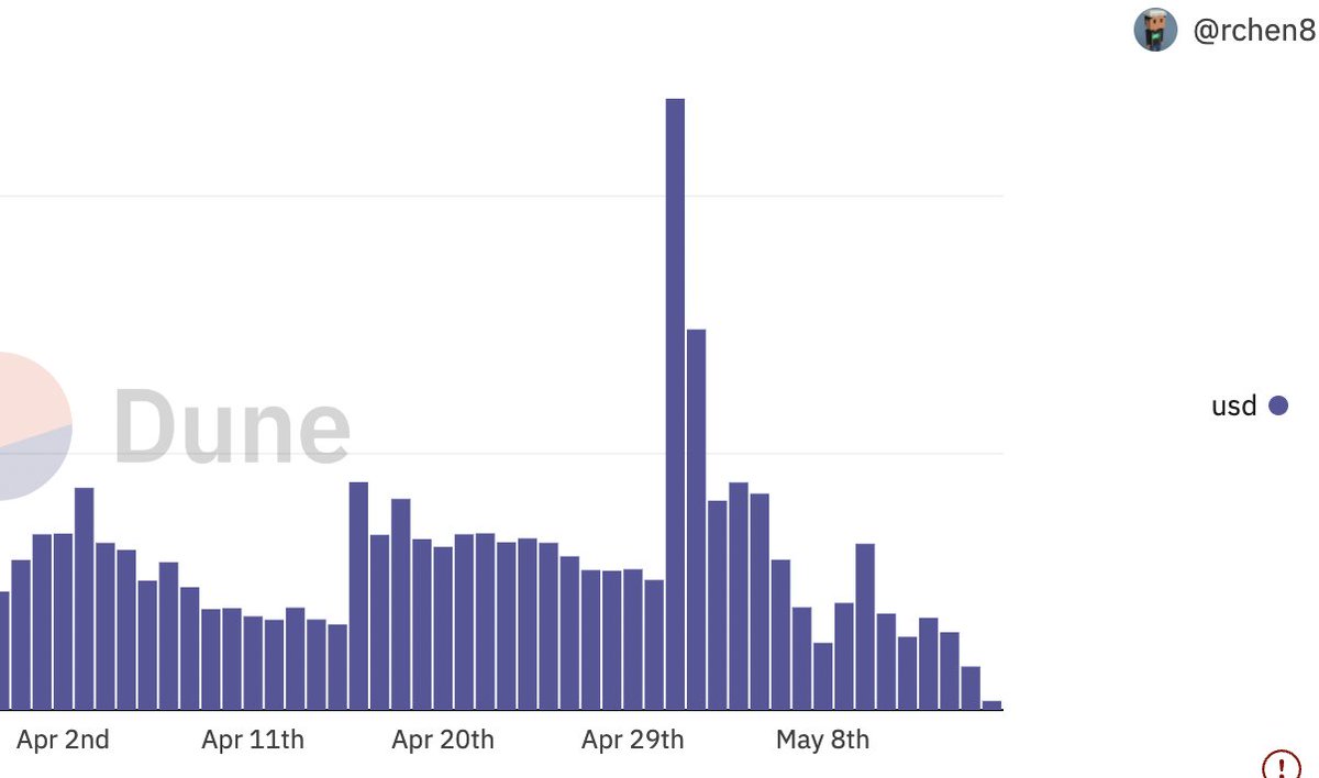NathanHeadPhoto's tweet image. NFT sales really fell off this month huh