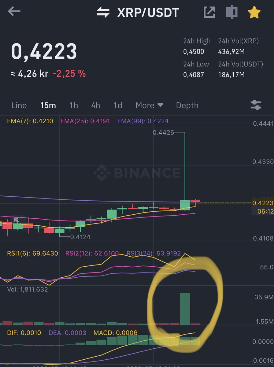 CorpLucifer's tweet photo. Someone just loaded up their $XRP bag massively.
Look at the buy volume 👀 

#XRPArmy #xrp #XRP #cryptotwitter #CryptocurrencyNews #BTC https://t.co/maq6TiRfrr