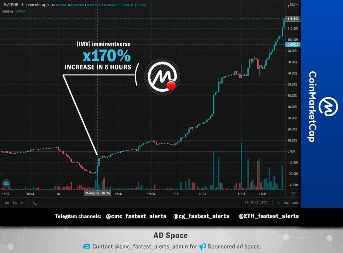 imminentverse's tweet photo. 170% after CMC listing and we still have CG and Cointiger this week! Be quick! IMV Next Pump ahead! https://t.co/wOqJ6cRV5Z