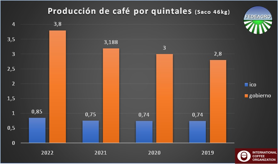 FEDEAGRODIGITAL's tweet photo. #ENTÉRATE: 
Según La Organización Internacional del Café, https://t.co/uf6coe6Z1z, institución que agrupa más de 70 países, la producción de este rubro por quintales en Venezuela es de 850 mil qq para el año 2022. https://t.co/2tVxgBxvgY