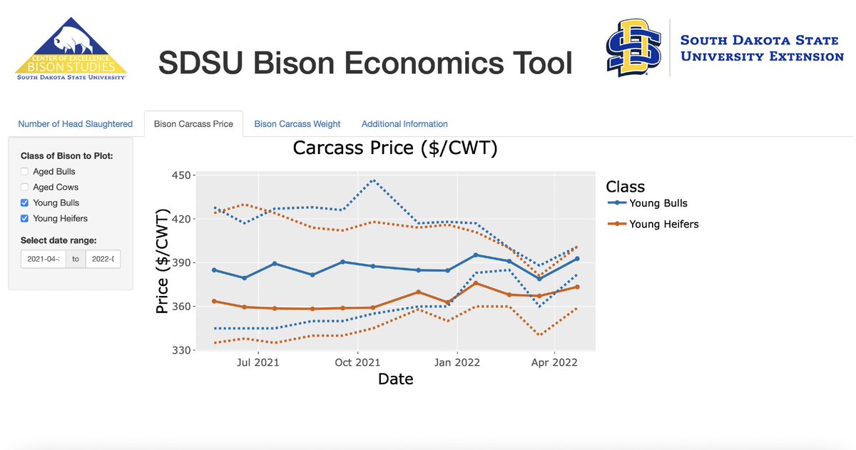 New Monthly Update:
The Center of Excellence will now be sharing monthly updates with our bison market tool, specifically looking at the “Bison Carcass Price.” The following attachment depicts the market changes between April 2021 and April 2022 for young bulls and heifers.