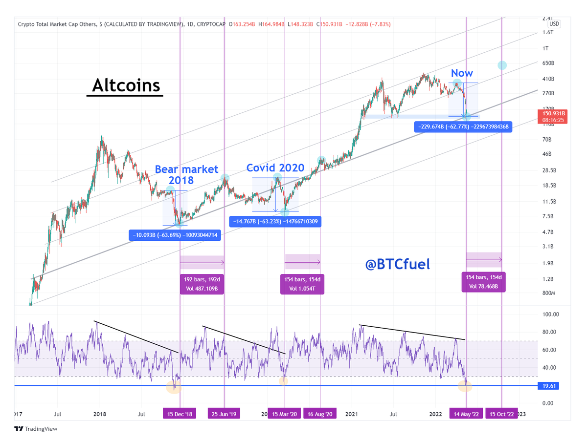 BTCfuel's tweet photo. #Altcoins are now at a similar stage as the Covid 2020 crash or the 2018 bear market capitulation. They are now at support and at an important trendline. The past shows us it would take about 5-6 months to get back to near ATH levels https://t.co/TWWO4tMU36