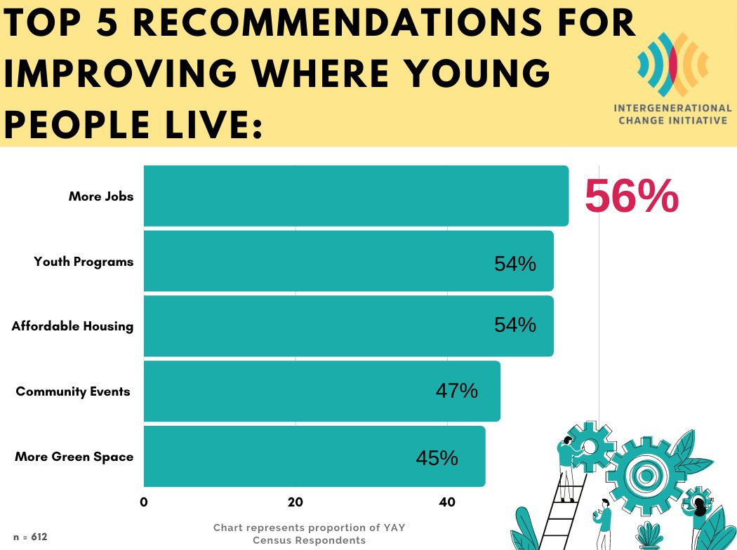 ici_nyc's tweet photo. What’s something that you wish you had more of in your neighborhood? 

Help us push for what young people truly need by filling out the youth ask youth census, go to our link in our bio as the first 250 people will get a $25 giftcard.

#yaycensus #nyced #youthresearch #youthdata https://t.co/aDxSmcgetz