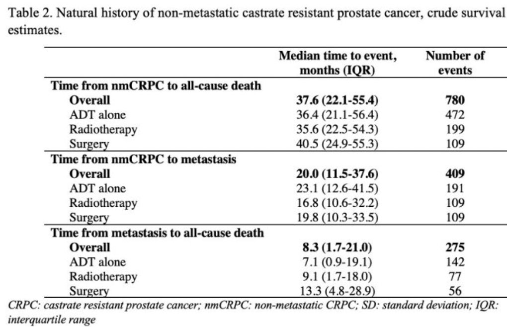 urotoday's tweet photo. Prevalence and natural history of #nmCRPC: A population-based analysis. Presentation by @AHirdMD @uoftmedicine. #AUA22 written coverage by @WallisCJD @UofT > https://t.co/fO7JpLqaa3 @AmerUrological https://t.co/FezZqpw3Eu