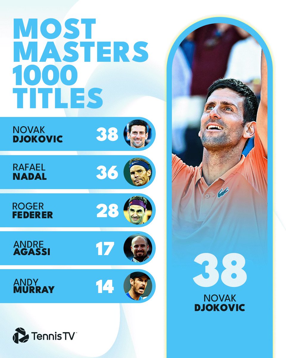 TennisTV's tweet photo. Extending the lead 🔥

@DjokerNole https://t.co/BQLTRQ0gi9