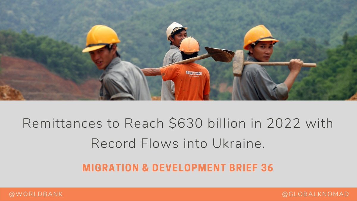 WorldBankGroup's tweet photo. Remittances to rise 4.2% to $630 billion in 2022 with record flows into Ukraine. Read more: Migration and Development Brief 36 https://t.co/3hcsfu0d4J https://t.co/8g9nnQw6yQ