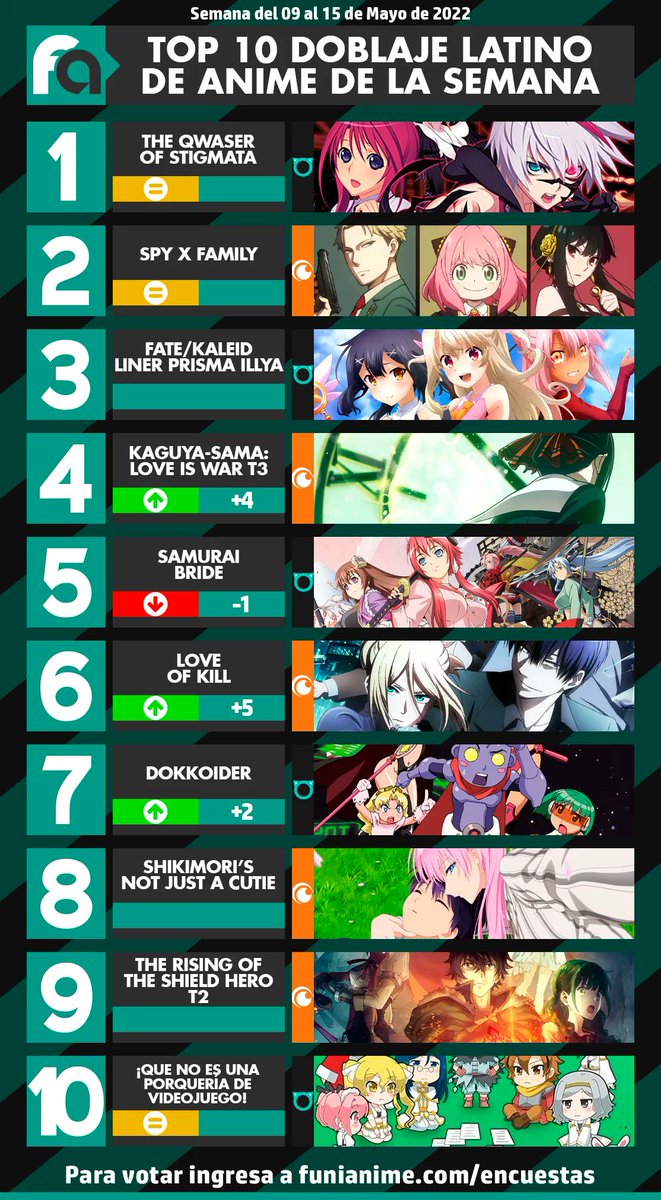 funianime's tweet photo. 📊 Estos son los resultados de la #encuesta de #doblaje de #anime de la semana pasada.

🥇The Qwaser of Stigmata
🥈Spy x Family
🥉Fate/Kaleid Liner Prisma Illya

Nueva semana y más episodio con doblajes 💞
Recuerda que ya puedes votar por tu favorito en https://t.co/iK2gGVGJNC ✨ https://t.co/fggexbgb5n