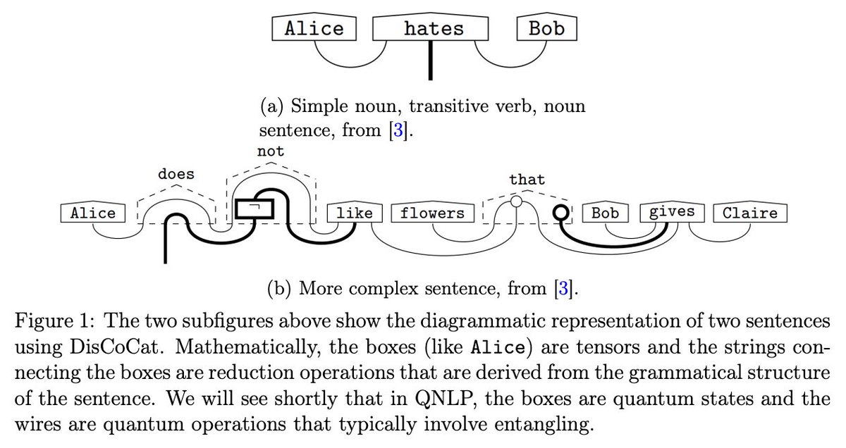 #キャルちゃんのquantphチェック量子自然言語処理モデルであるDisCoCatを用いて、NLPタスクのためのサポートベクターマシンで使用可能な量子ベースカーネル関数を設計。クイーンズ大学の学位論文。 