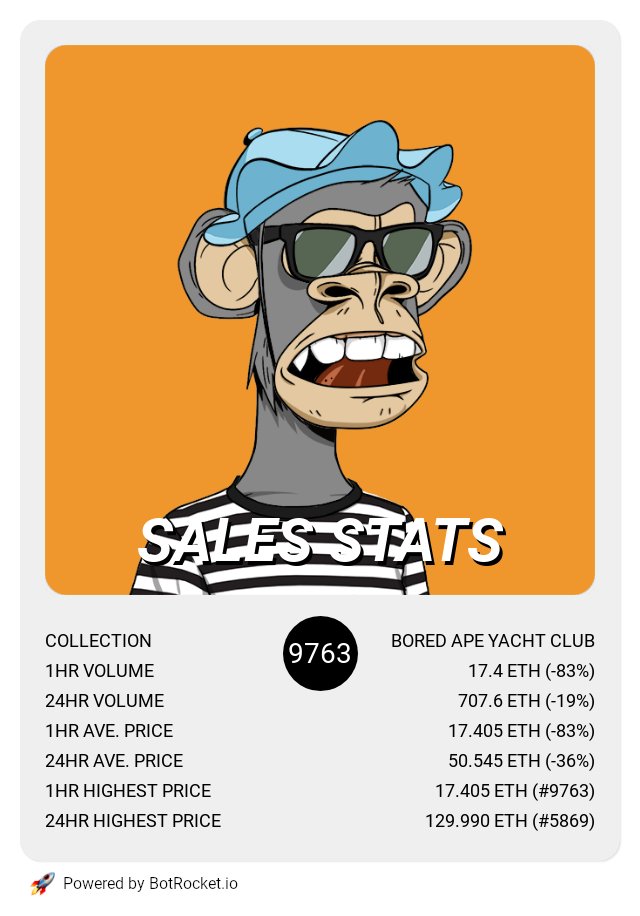 botrocket_io's tweet photo. Bored Ape Yacht Club recent sales stats.

#NFT #BAYC #BoredApeYC #NFTCommunity #NFTProject #NFTdrop #NFTCollection #NFTartist https://t.co/1BG0YijCrO