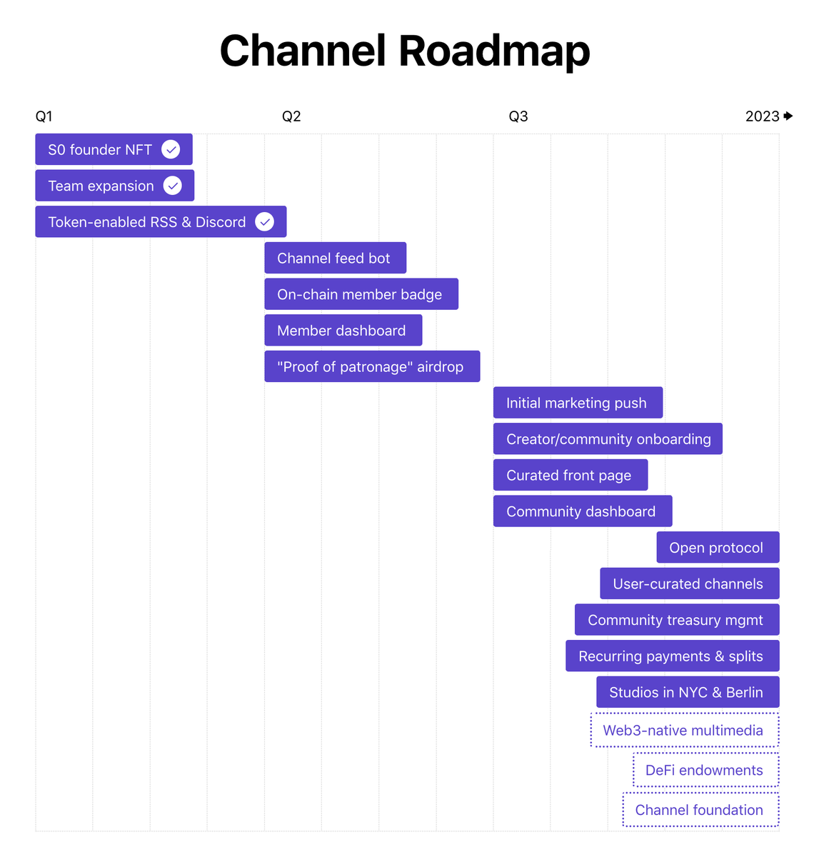 channel's tweet photo. 📣We’ve been grinding hard on Season 1 and are excited to finally share our ROADMAP!

Some Season 1 Highlights: https://t.co/MBjwEGyi59