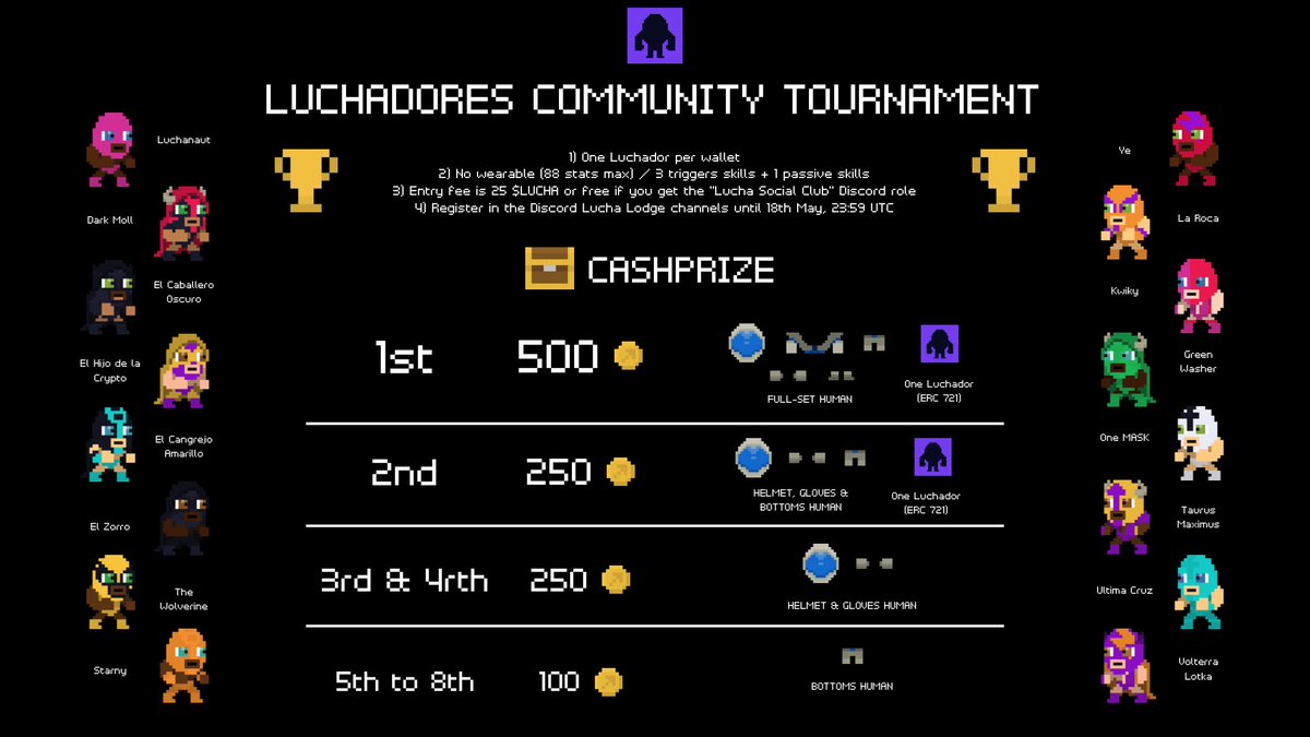 PlayLuchamon's tweet photo. ⌛️2 days left to enter our first community tournament🤼

🏆Win $LUCHA, Luchadores and wearables

🎟️Visit our Discord to register and find more info
⏰Registration closes 18th May at 23:59 UTC #Play2Earn https://t.co/vzDBjaCUnq