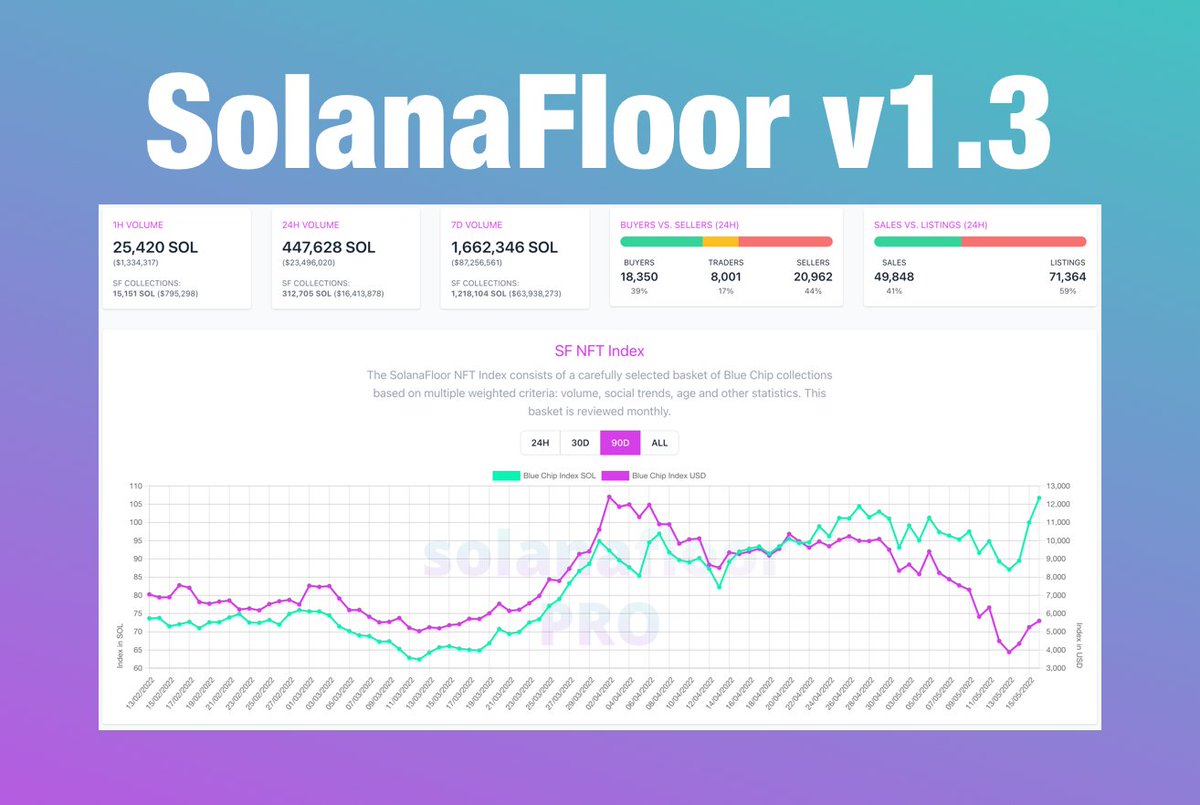 SolanaFloor's tweet photo. 🚨 MAJOR UPDATE! SolanaFloor v1.3 release with some amazing new alpha.

We are missing a way to analyse the current state and development of #Solana NFTs. Investors and traders are guessing what happened and where we might go.

This will change the way we view #solananfts

🧵1/10 https://t.co/nPRFo9jMOK